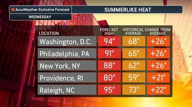 Heatwave alert: East Coast swelters amid unseasonable heat