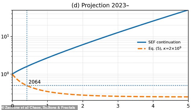 Experts warn global population could halve by 2064 due to climate shocks.